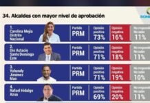 Dío Astacio escala al «Top 2» de los alcaldes mejor valorados del país