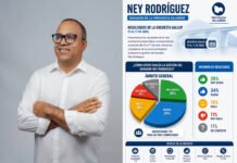 Senador Ney Rodríguez obtiene 60% de valoración positiva en encuesta realizada en Dajabón